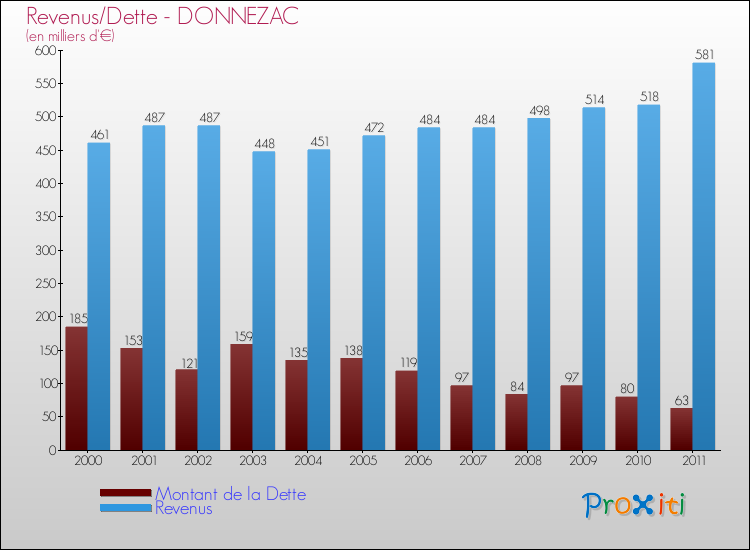Evolution comparée de la dette et des revenus pour la commune de DONNEZAC de 2000 à 2011 Comparaison de la dette et des revenus pour DONNEZAC de 2000 à 2011
