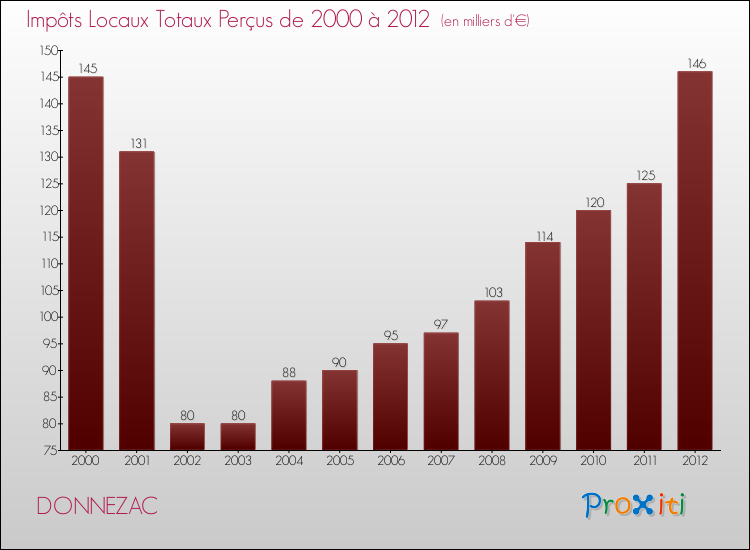 Evolution des Impôts Locaux pour la commune de DONNEZAC de 2000 à 2012 Evolution des Impôts Locaux pour DONNEZAC de 2000 à 2012