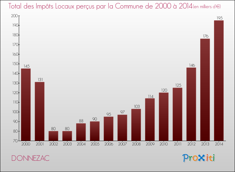 Evolution des Impôts Locaux pour la commune de DONNEZAC de 2000 à 2014 Evolution des Impôts Locaux pour DONNEZAC de 2000 à 2014