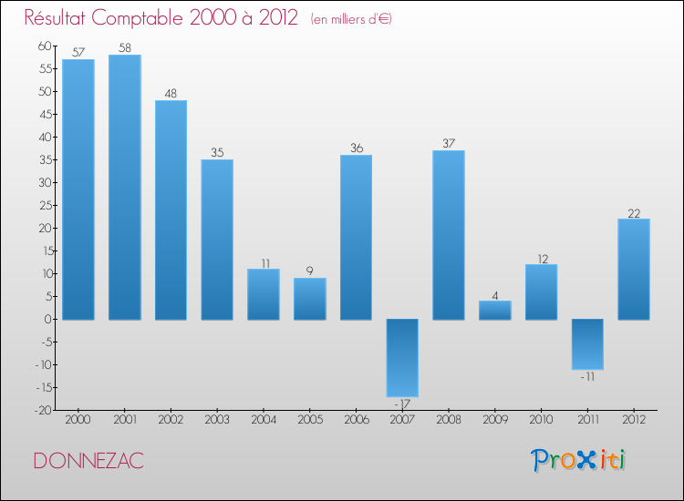 Evolution du résultat comptable pour la commune de DONNEZAC de 2000 à 2012 Evolution du résultat comptable pour DONNEZAC de 2000 à 2012