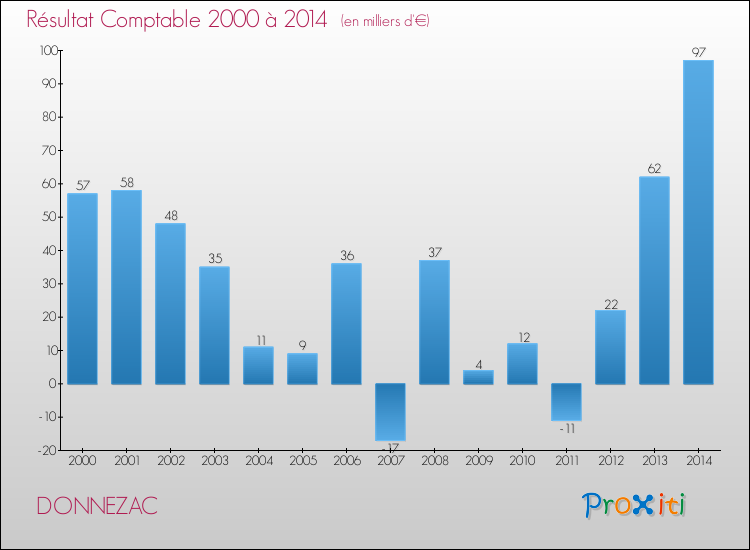 Evolution du résultat comptable pour la commune de DONNEZAC de 2000 à 2014 Evolution du résultat comptable pour DONNEZAC de 2000 à 2014