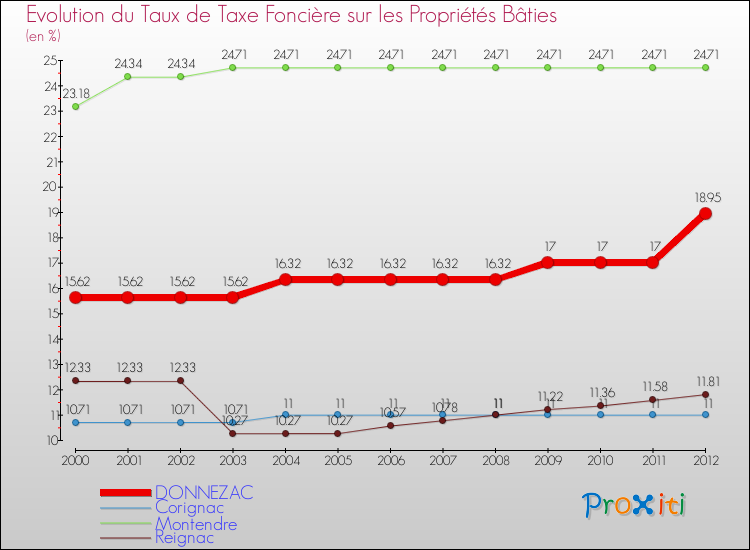 Evolution du taux de la taxe foncière sur le bati pour DONNEZAC et les communes proches de 2000 à 2012 Comparaison des taux de taxe foncière sur le bati pour DONNEZAC et les communes voisines de 2000 à 2012