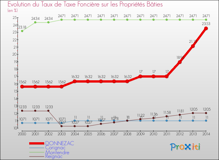 Evolution du taux de la taxe foncière sur le bati pour DONNEZAC et les communes proches de 2000 à 2014 Comparaison des taux de taxe foncière sur le bati pour DONNEZAC et les communes voisines de 2000 à 2014