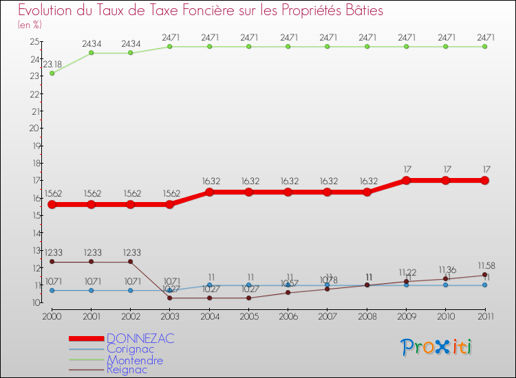 Evolution du taux de la taxe foncière sur le bati pour DONNEZAC et les communes proches Comparaison des taux de taxe foncière sur le bati pour DONNEZAC et les communes voisines
