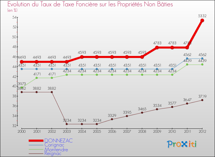 Evolution du taux de la taxe foncière sur les immeubles et terrains non batis pour DONNEZAC et les communes proches de 2000 à 2012 Comparaison des taux de la taxe foncière sur les immeubles et terrains non batis pour DONNEZAC et les communes voisines de 2000 à 2012