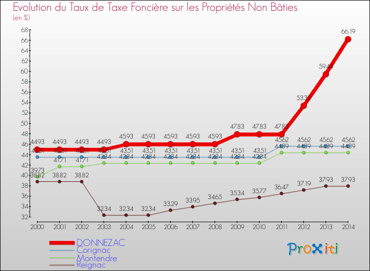 Evolution du taux de la taxe foncière sur les immeubles et terrains non batis pour DONNEZAC et les communes proches de 2000 à 2014 Comparaison des taux de la taxe foncière sur les immeubles et terrains non batis pour DONNEZAC et les communes voisines de 2000 à 2014