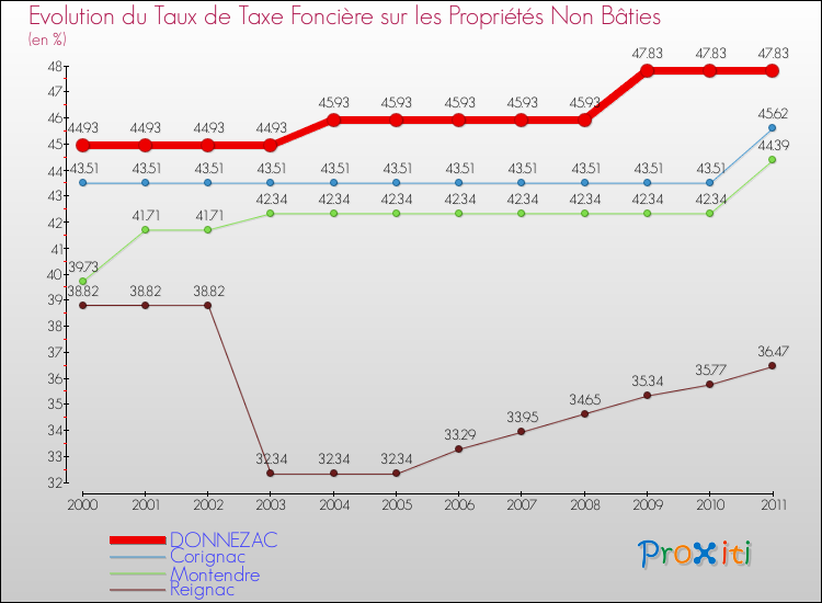 Evolution du taux de la taxe foncière sur les immeubles et terrains non batis pour DONNEZAC et les communes proches Comparaison des taux de la taxe foncière sur les immeubles et terrains non batis pour DONNEZAC et les communes voisines