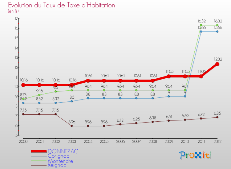 Evolution du taux de la taxe d'habitation pour DONNEZAC et les communes proches Comparaison des taux de la taxe d'habitation pour DONNEZAC et les communes voisines