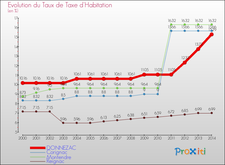 Evolution du taux de la taxe d'habitation pour DONNEZAC et les communes proches de 2000 à 2014 Comparaison des taux de la taxe d'habitation pour DONNEZAC et les communes voisines de 2000 à 2014