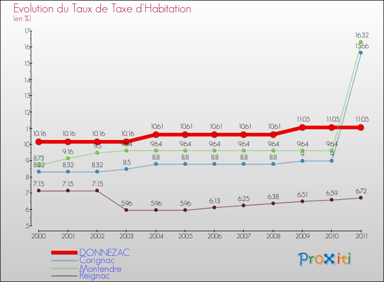 Evolution du taux de la taxe d'habitation pour DONNEZAC et les communes proches Comparaison des taux de la taxe d'habitation pour DONNEZAC et les communes voisines