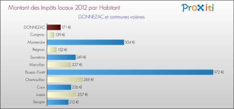 Montant des impôts locaux par Habitant pour DONNEZAC et les communes proches Comparaison des impôts locaux par habitant pour DONNEZAC et les communes voisines