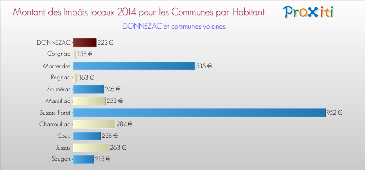 Montant des impôts locaux par Habitant pour DONNEZAC et les communes proches en 2014 Comparaison des impôts locaux par habitant pour DONNEZAC et les communes voisines en 2014