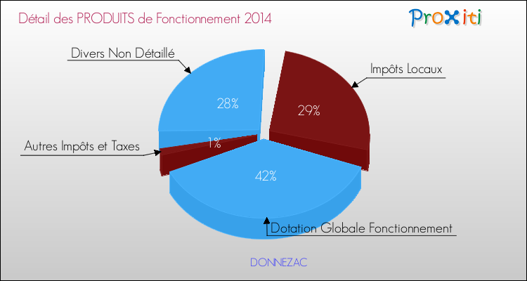 Décomposition du Budget de Fonctionnement 2014 de la commune de DONNEZAC Budget de Fonctionnement 2014 pour la commune de DONNEZAC