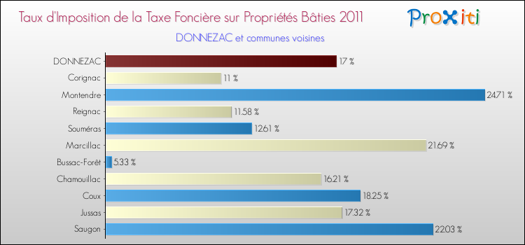 Taux d'imposition de la taxe foncière sur le bati 2011 pour DONNEZAC et les communes proches Comparaison des taux d'imposition de la taxe foncière sur le bati 2011 pour DONNEZAC et les communes voisines