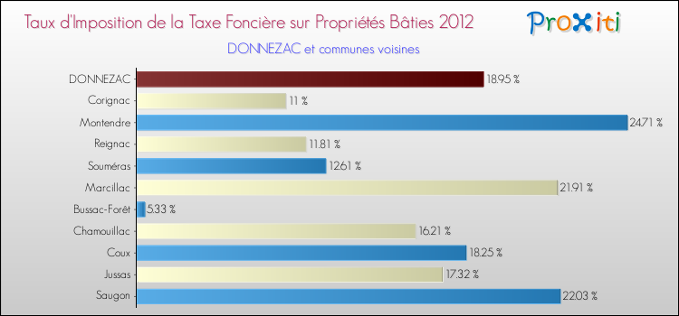 Taux d'imposition de la taxe foncière sur le bati 2012 pour DONNEZAC et les communes proches Comparaison des taux d'imposition de la taxe foncière sur le bati 2012 pour DONNEZAC et les communes voisines