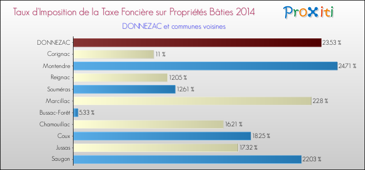 Taux d'imposition de la taxe foncière sur le bati 2014 pour DONNEZAC et les communes proches Comparaison des taux d'imposition de la taxe foncière sur le bati 2014 pour DONNEZAC et les communes voisines