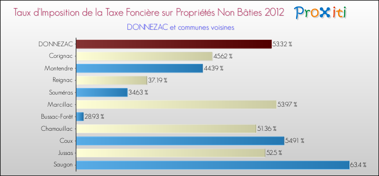 Taux d'imposition de la taxe foncière sur les immeubles et terrains non batis 2012 pour DONNEZAC et les communes proches Comparaison des taux d'imposition de la taxe foncière sur les immeubles et terrains non batis 2012 pour DONNEZAC et les communes voisines