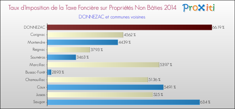 Taux d'imposition de la taxe foncière sur les immeubles et terrains non batis 2014 pour DONNEZAC et les communes proches Comparaison des taux d'imposition de la taxe foncière sur les immeubles et terrains non batis 2014 pour DONNEZAC et les communes voisines