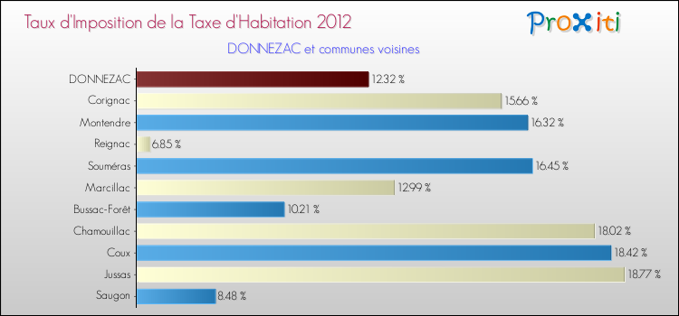 Taux d'imposition de la taxe d'habitation 2012 pour DONNEZAC et les communes proches Comparaison des taux d'imposition de la taxe d'habitation 2012 pour DONNEZAC et les communes voisines