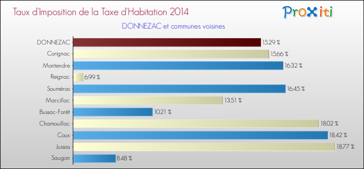 Taux d'imposition de la taxe d'habitation 2014 pour DONNEZAC et les communes proches Comparaison des taux d'imposition de la taxe d'habitation 2014 pour DONNEZAC et les communes voisines