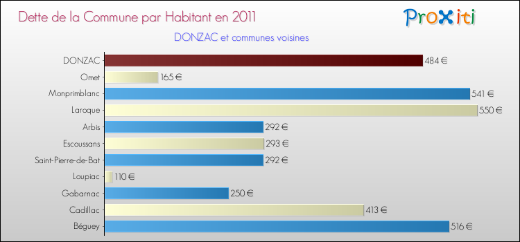 Dette par habitant de la commune en 2011 pour DONZAC et les communes proches Comparaison de la dette par habitant de la commune en 2011 pour DONZAC et les communes voisines