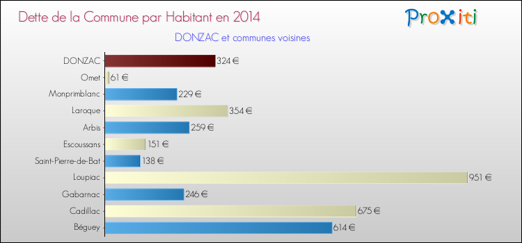 Dette par habitant de la commune en 2014 pour DONZAC et les communes proches Comparaison de la dette par habitant de la commune en 2014 pour DONZAC et les communes voisines