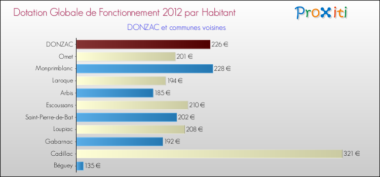 Montant des dotations globales de fonctionnement DGF par Habitant pour DONZAC et les communes proches Comparaison des des dotations globales de fonctionnement DGF par habitant pour DONZAC et les communes voisines
