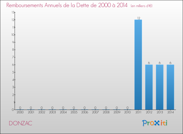 Evolution de l'annuité de la dette pour la commune de DONZAC de 2000 à 2014 Annuités de la dette pour DONZAC de 2000 à 2014