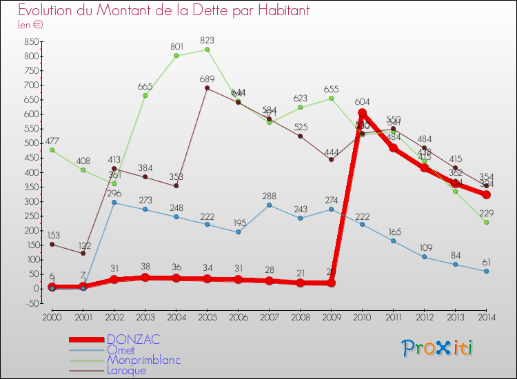 Evolution de la dette par habitant pour la commune de DONZAC et les communes proches de 2000 à 2014 Comparaison de la dette par habitant pour DONZAC et les communes voisines de 2000 à 2014