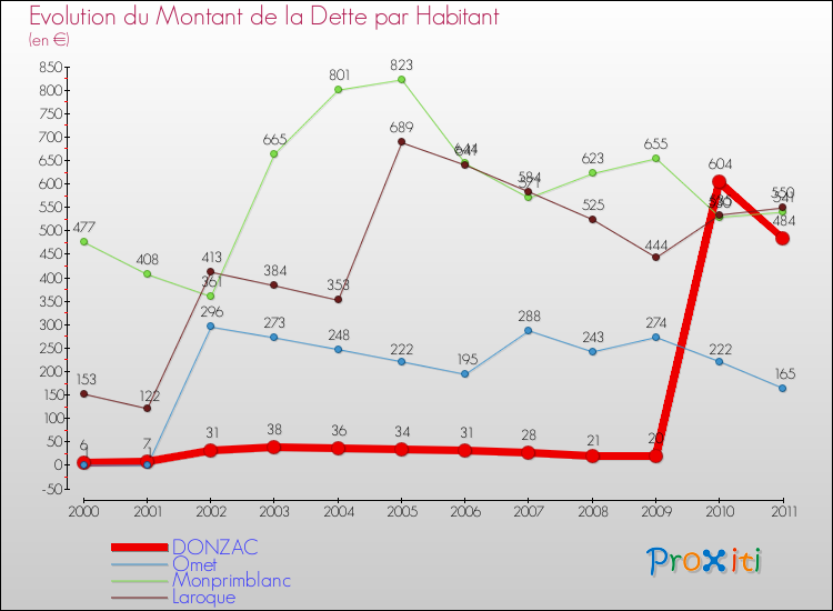 Evolution de la dette par habitant pour la commune de DONZAC et les communes proches Comparaison de la dette par habitant pour DONZAC et les communes voisines