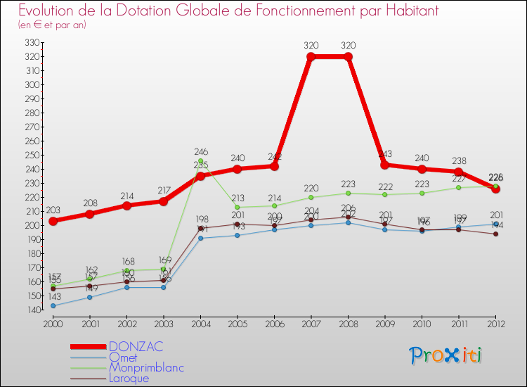 Evolution et montant de la dotation globale de fonctionnement par Habitant pour DONZAC et les communes proches Comparaison des dotations globales de fonctionnement par habitant pour DONZAC et les communes voisines