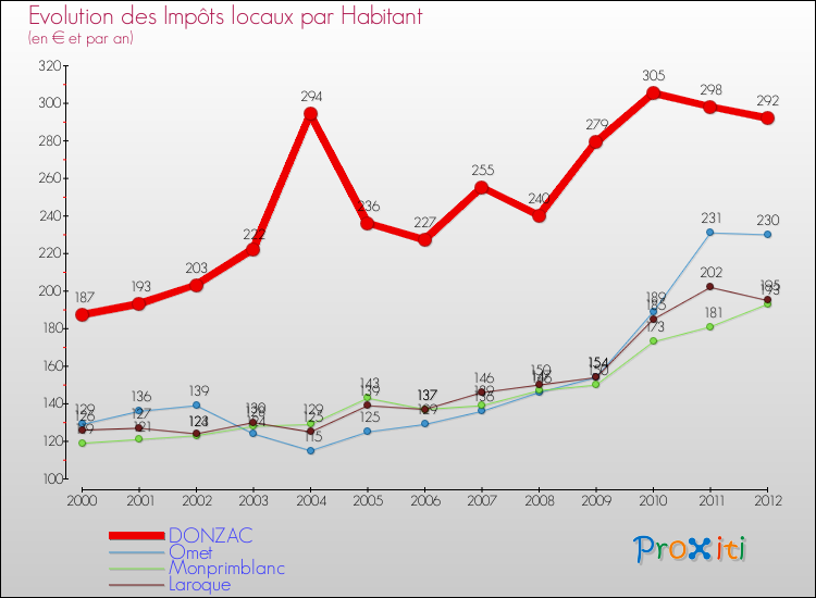 Evolution et montant des impôts locaux par Habitant pour DONZAC et les communes proches Comparaison des impôts locaux par habitant pour DONZAC et les communes voisines