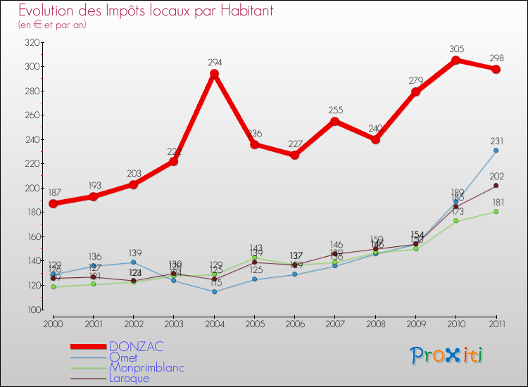 Evolution et montant des impôts locaux par Habitant pour DONZAC et les communes proches Comparaison des impôts locaux par habitant pour DONZAC et les communes voisines