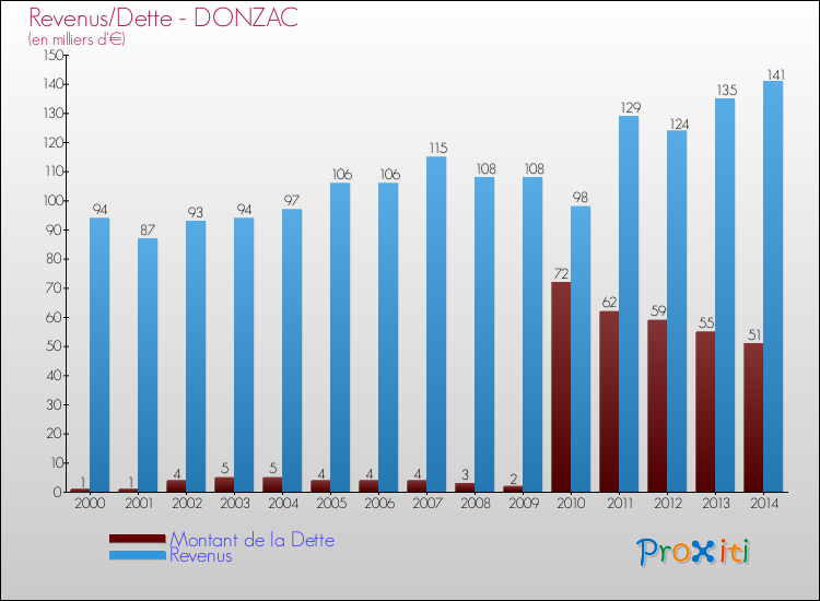 Evolution comparée de la dette et des revenus pour la commune de DONZAC de 2000 à 2014 Comparaison de la dette et des revenus pour DONZAC de 2000 à 2014