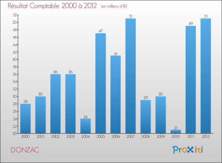 Evolution du résultat comptable pour la commune de DONZAC de 2000 à 2012 Evolution du résultat comptable pour DONZAC de 2000 à 2012