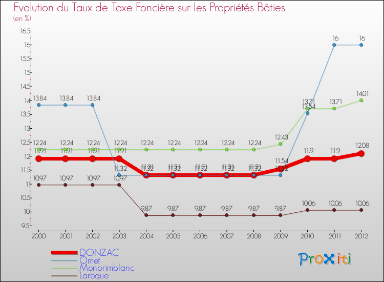 Evolution du taux de la taxe foncière sur le bati pour DONZAC et les communes proches de 2000 à 2012 Comparaison des taux de taxe foncière sur le bati pour DONZAC et les communes voisines de 2000 à 2012