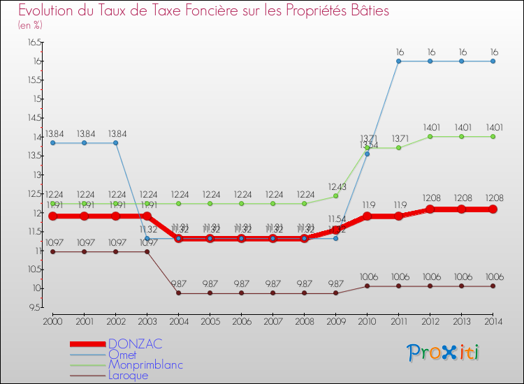 Evolution du taux de la taxe foncière sur le bati pour DONZAC et les communes proches de 2000 à 2014 Comparaison des taux de taxe foncière sur le bati pour DONZAC et les communes voisines de 2000 à 2014