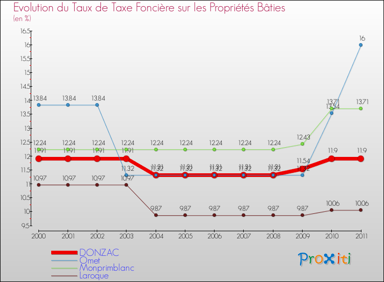 Evolution du taux de la taxe foncière sur le bati pour DONZAC et les communes proches Comparaison des taux de taxe foncière sur le bati pour DONZAC et les communes voisines