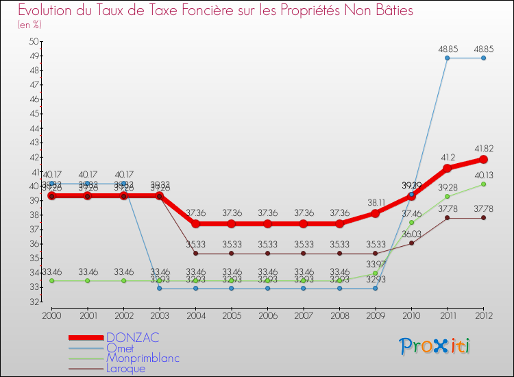 Evolution du taux de la taxe foncière sur les immeubles et terrains non batis pour DONZAC et les communes proches de 2000 à 2012 Comparaison des taux de la taxe foncière sur les immeubles et terrains non batis pour DONZAC et les communes voisines de 2000 à 2012