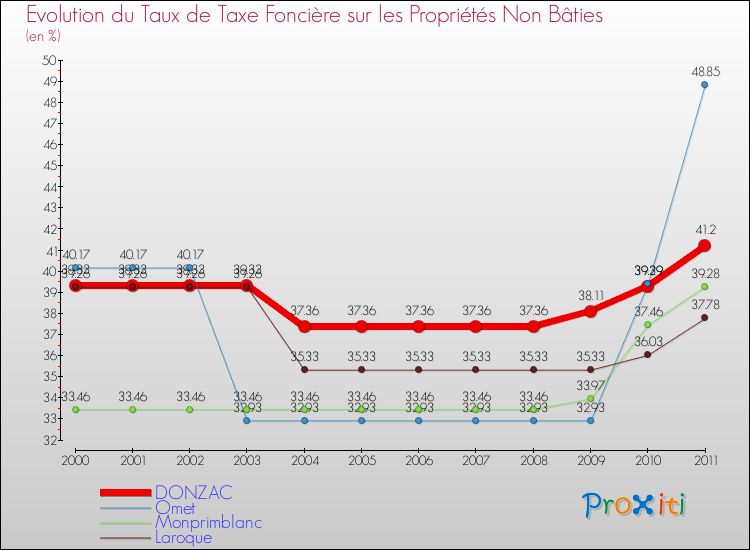 Evolution du taux de la taxe foncière sur les immeubles et terrains non batis pour DONZAC et les communes proches Comparaison des taux de la taxe foncière sur les immeubles et terrains non batis pour DONZAC et les communes voisines