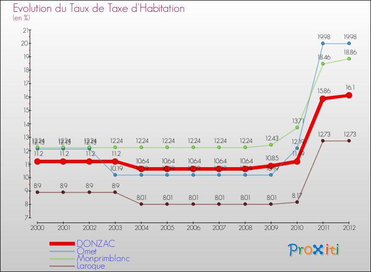 Evolution du taux de la taxe d'habitation pour DONZAC et les communes proches Comparaison des taux de la taxe d'habitation pour DONZAC et les communes voisines