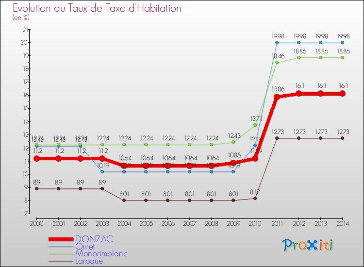 Evolution du taux de la taxe d'habitation pour DONZAC et les communes proches de 2000 à 2014 Comparaison des taux de la taxe d'habitation pour DONZAC et les communes voisines de 2000 à 2014
