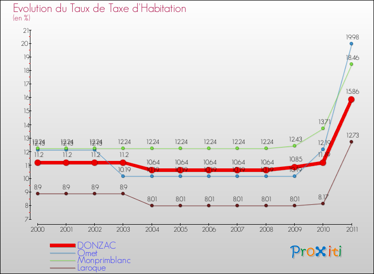 Evolution du taux de la taxe d'habitation pour DONZAC et les communes proches Comparaison des taux de la taxe d'habitation pour DONZAC et les communes voisines