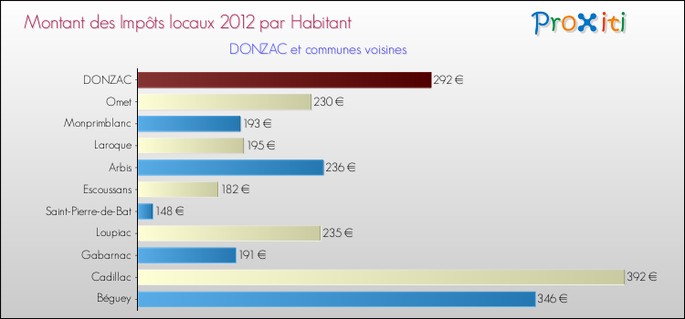 Montant des impôts locaux par Habitant pour DONZAC et les communes proches Comparaison des impôts locaux par habitant pour DONZAC et les communes voisines