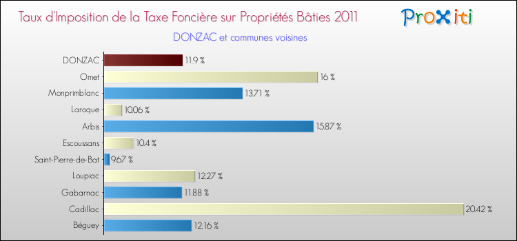 Taux d'imposition de la taxe foncière sur le bati 2011 pour DONZAC et les communes proches Comparaison des taux d'imposition de la taxe foncière sur le bati 2011 pour DONZAC et les communes voisines