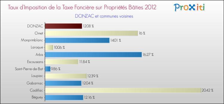 Taux d'imposition de la taxe foncière sur le bati 2012 pour DONZAC et les communes proches Comparaison des taux d'imposition de la taxe foncière sur le bati 2012 pour DONZAC et les communes voisines
