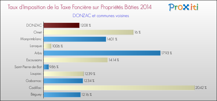 Taux d'imposition de la taxe foncière sur le bati 2014 pour DONZAC et les communes proches Comparaison des taux d'imposition de la taxe foncière sur le bati 2014 pour DONZAC et les communes voisines