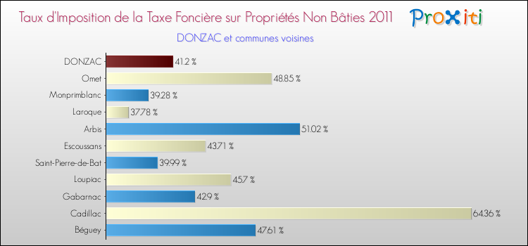 Taux d'imposition de la taxe foncière sur les immeubles et terrains non batis 2011 pour DONZAC et les communes proches Comparaison des taux d'imposition de la taxe foncière sur les immeubles et terrains non batis 2011 pour DONZAC et les communes voisines