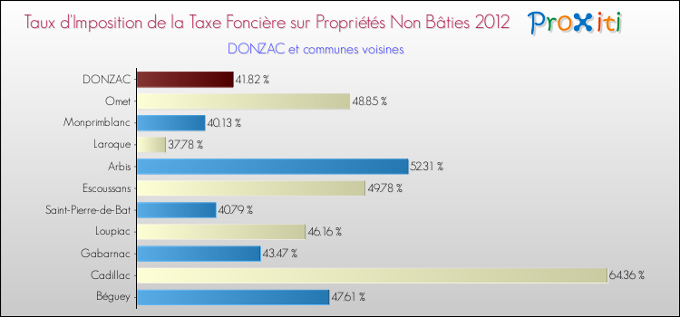 Taux d'imposition de la taxe foncière sur les immeubles et terrains non batis 2012 pour DONZAC et les communes proches Comparaison des taux d'imposition de la taxe foncière sur les immeubles et terrains non batis 2012 pour DONZAC et les communes voisines