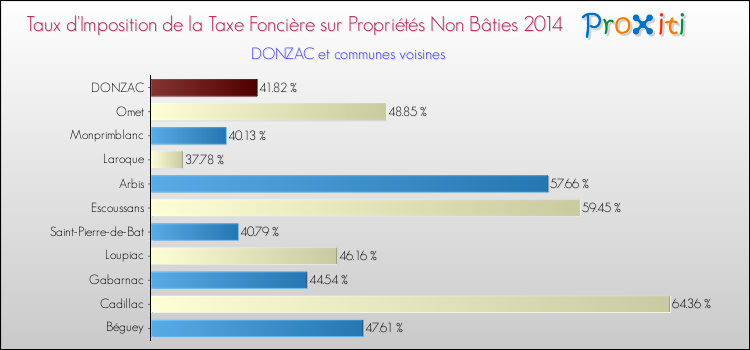 Taux d'imposition de la taxe foncière sur les immeubles et terrains non batis 2014 pour DONZAC et les communes proches Comparaison des taux d'imposition de la taxe foncière sur les immeubles et terrains non batis 2014 pour DONZAC et les communes voisines